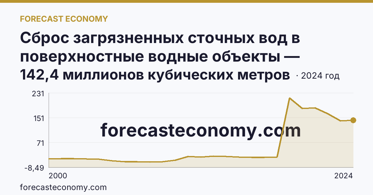 Сброс загрязненных сточных вод в поверхностные водные объекты — Томская область: график динамики 2000–2024, последнее значение 142,4 миллионов кубических метров