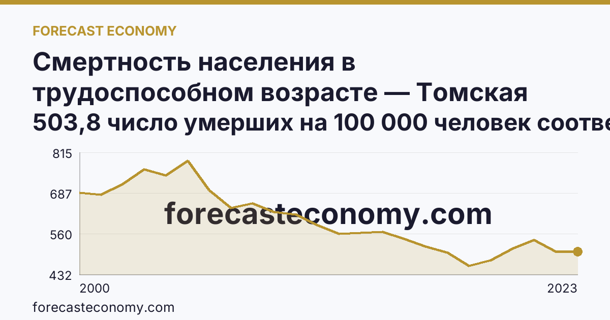 Смертность населения в трудоспособном возрасте — Томская область: график динамики 2000–2023, последнее значение 503,8 число умерших на 100 000 человек соответствующего возраста