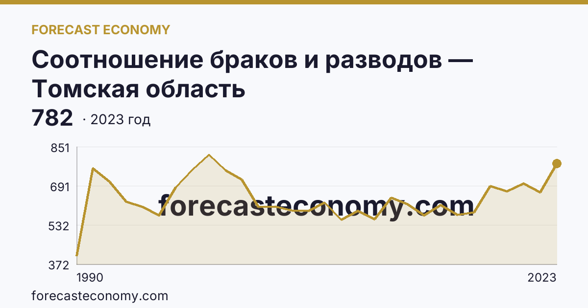 Соотношение браков и разводов — Томская область: график динамики 1990–2023, последнее значение 782