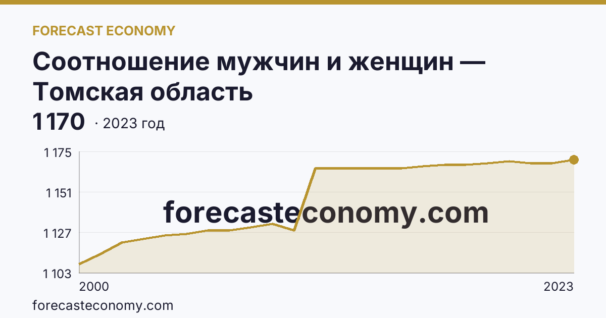 Соотношение мужчин и женщин — Томская область: график динамики 2000–2023, последнее значение 1 170