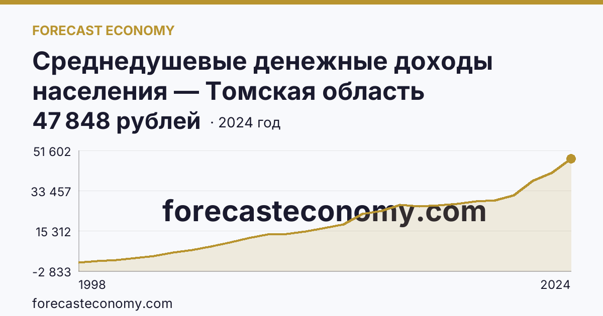 Среднедушевые денежные доходы населения — Томская область: график динамики 1998–2024, последнее значение 47 848 рублей