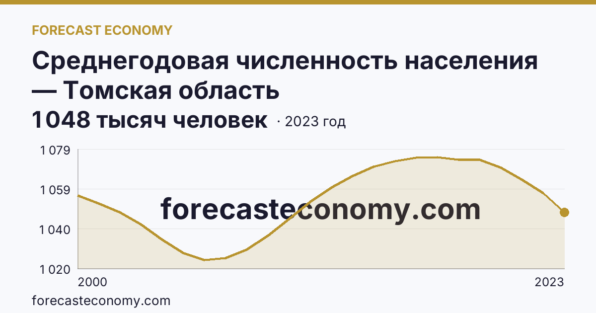 Среднегодовая численность населения — Томская область: график динамики 2000–2023, последнее значение 1 048 тысяч человек
