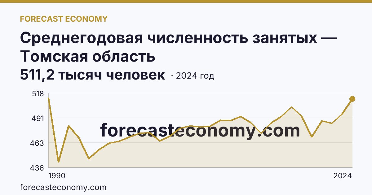Среднегодовая численность занятых — Томская область: график динамики 1990–2024, последнее значение 511,2 тысяч человек