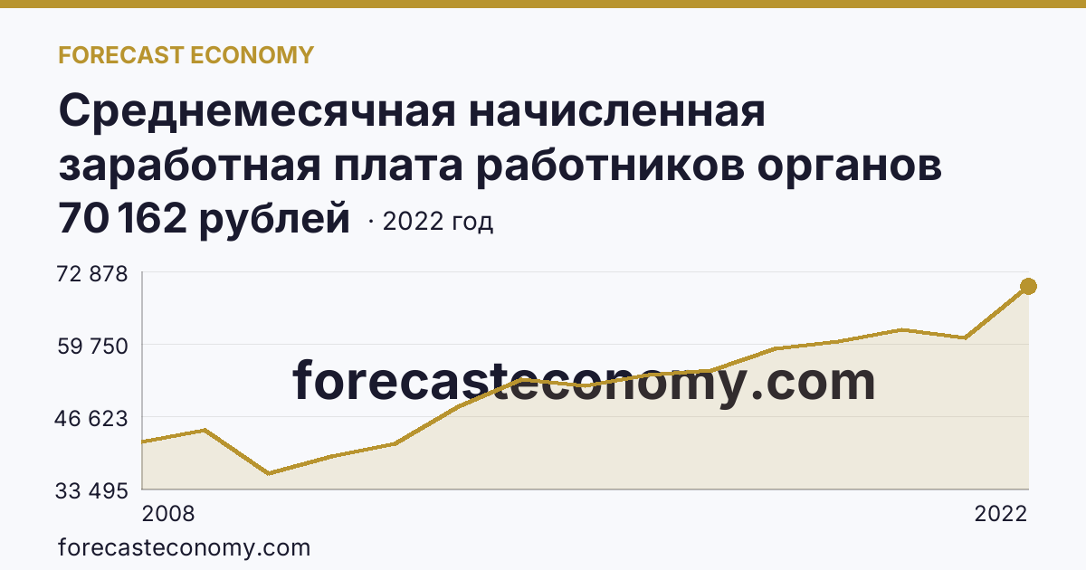 Среднемесячная начисленная заработная плата работников органов местного самоуправления — В представительных органах муниципальных образований — Томская область: график динамики 2008–2022, последнее значение 70 162 рублей