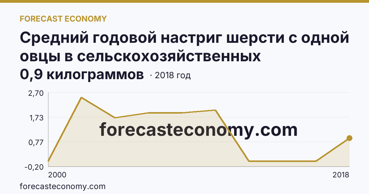 Средний годовой настриг шерсти с одной овцы в сельскохозяйственных организациях — Томская область: график динамики 2000–2018, последнее значение 0,9 килограммов