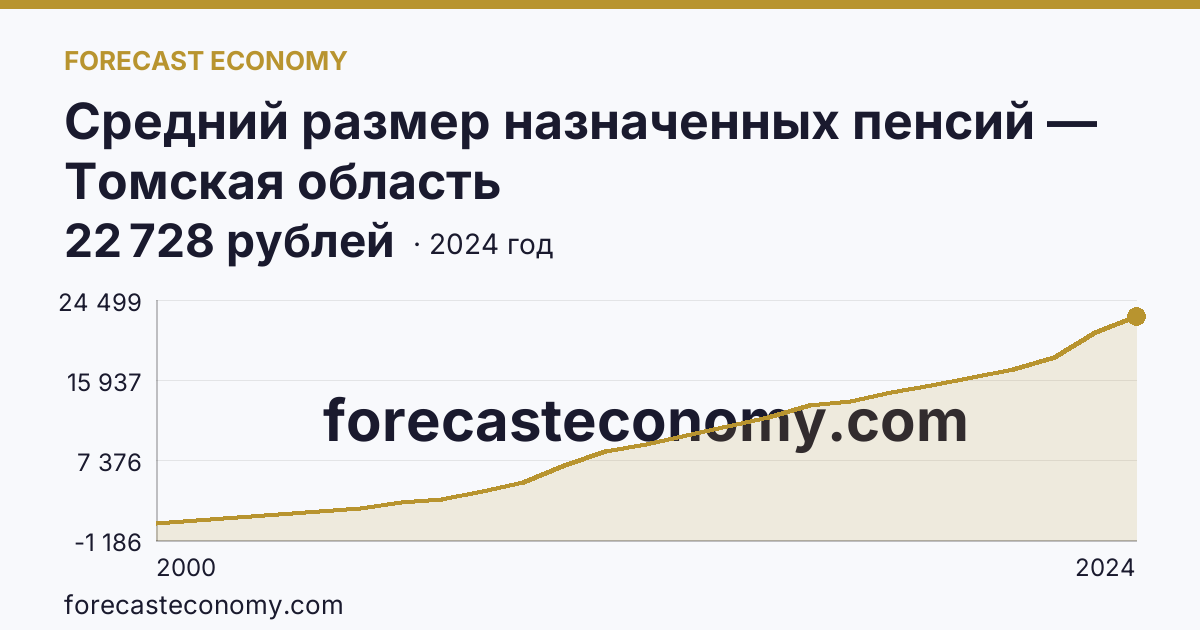 Средний размер назначенных пенсий — Томская область: график динамики 2000–2024, последнее значение 22 728 рублей
