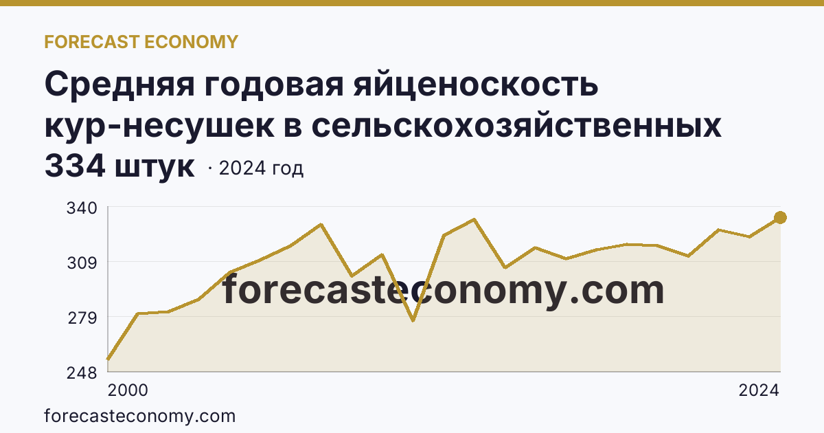 Средняя годовая яйценоскость кур-несушек в сельскохозяйственных организациях — Томская область: график динамики 2000–2024, последнее значение 334 штук