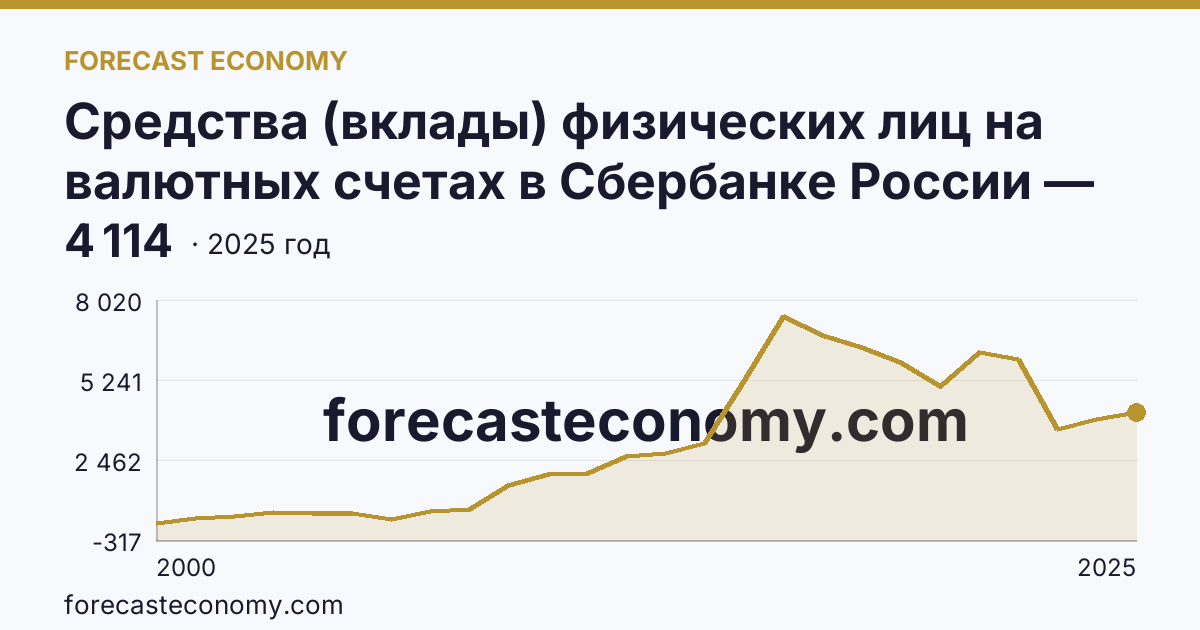 Средства (вклады) физических лиц на валютных счетах в Сбербанке России — Томская область: график динамики 2000–2025, последнее значение 4 114