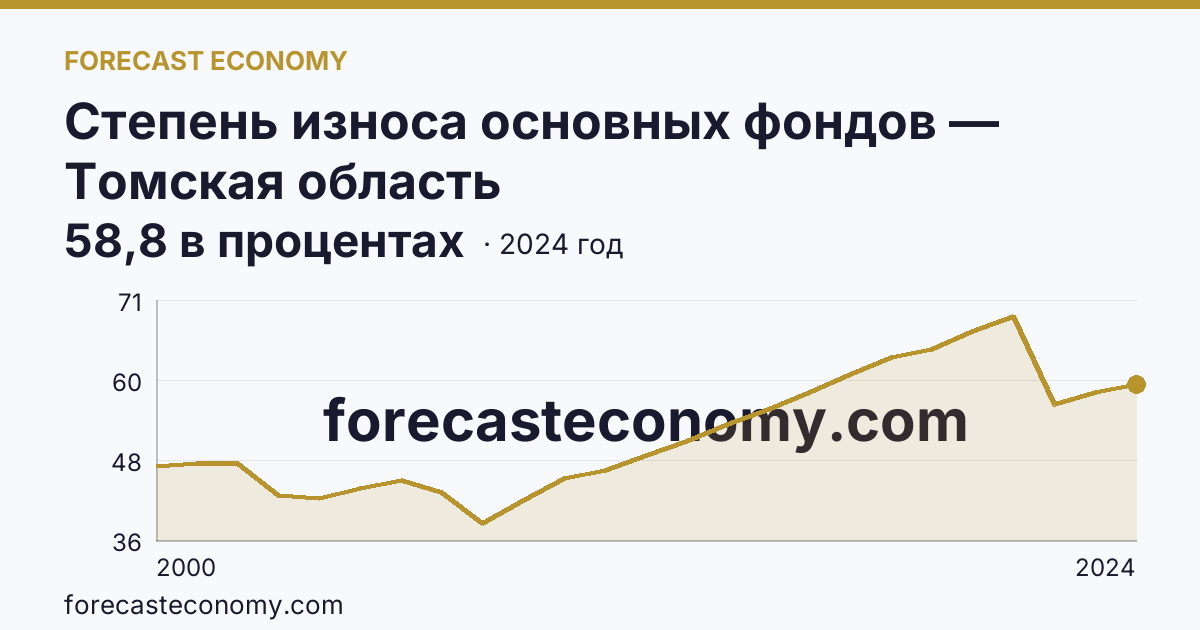 Степень износа основных фондов — Томская область: график динамики 2000–2024, последнее значение 58,8 в процентах