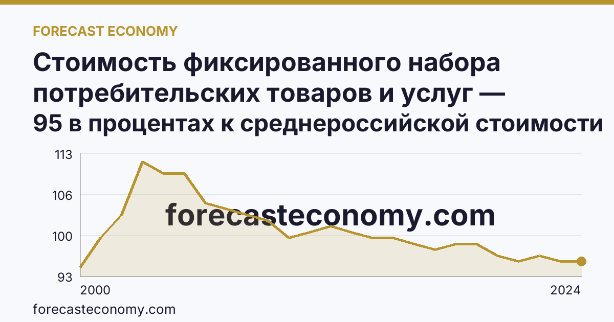 Стоимость фиксированного набора потребительских товаров и услуг — стоимость фиксированного набора (в процентах) — Томская область: график динамики 2000–2024, последнее значение 95 в процентах к среднероссийской стоимости