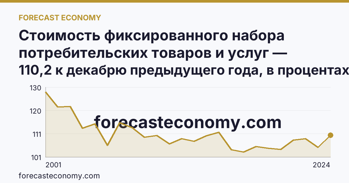 Стоимость фиксированного набора потребительских товаров и услуг — изменение стоимости фиксированного набора — Томская область: график динамики 2001–2024, последнее значение 110,2 к декабрю предыдущего года, в процентах