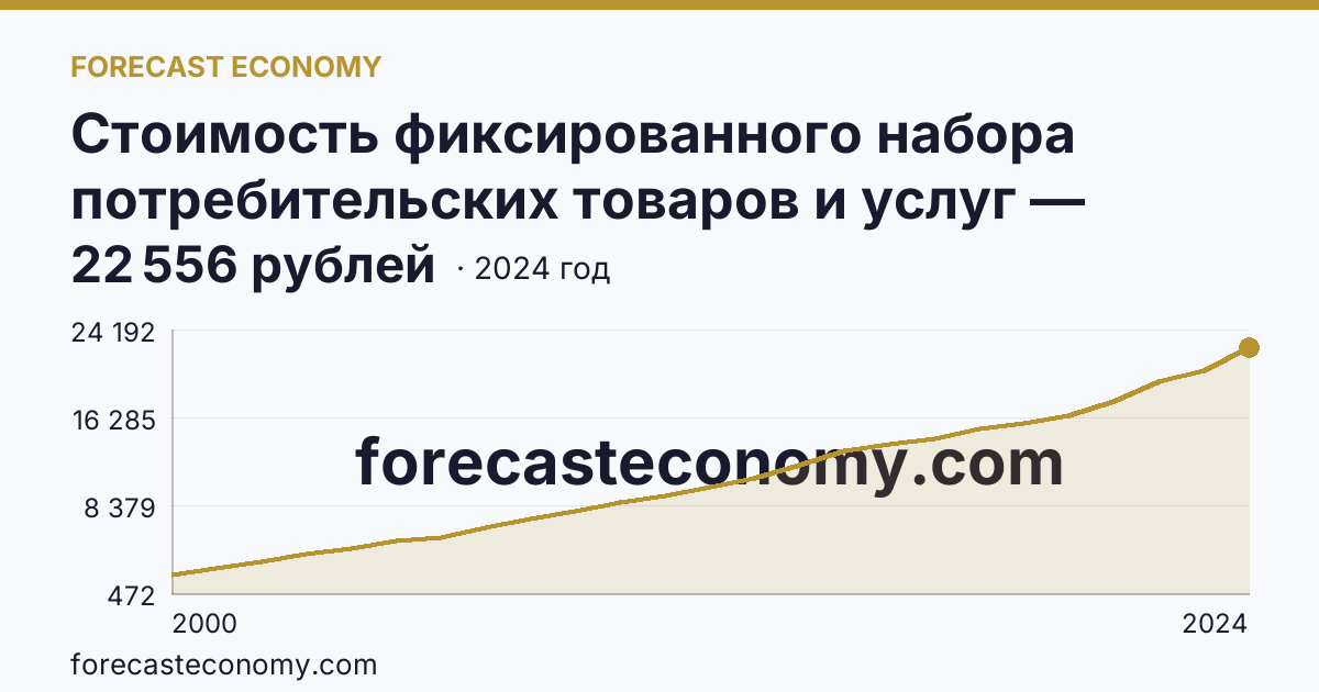 Стоимость фиксированного набора потребительских товаров и услуг — стоимость фиксированного набора — Томская область: график динамики 2000–2024, последнее значение 22 556 рублей