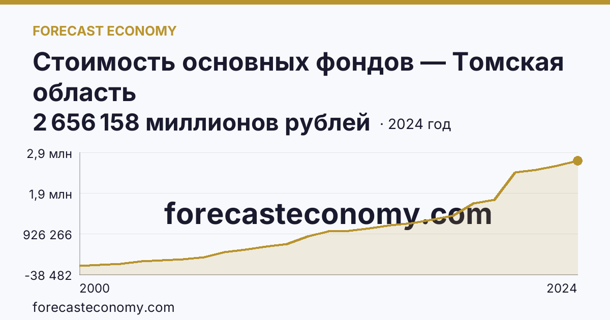 Стоимость основных фондов — Томская область: график динамики 2000–2024, последнее значение 2 656 158 миллионов рублей