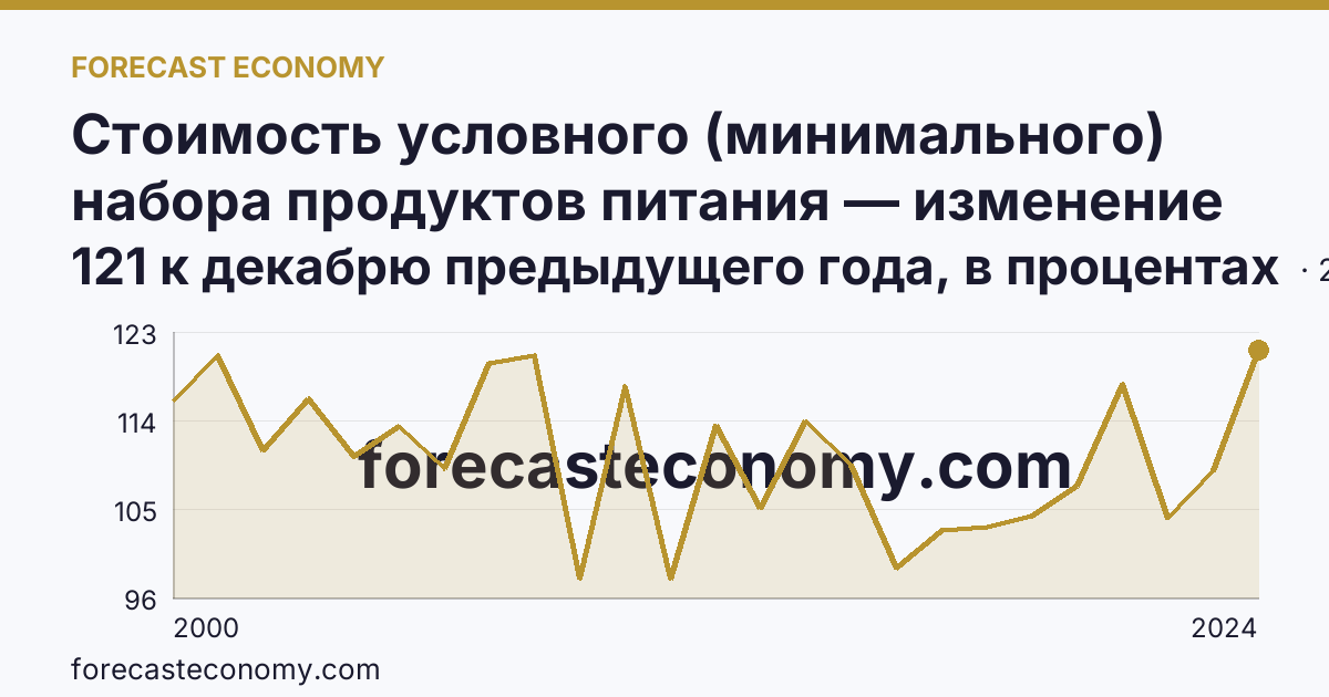 Стоимость условного (минимального) набора продуктов питания — изменение стоимости минимального набора — Томская область: график динамики 2000–2024, последнее значение 121 к декабрю предыдущего года, в процентах