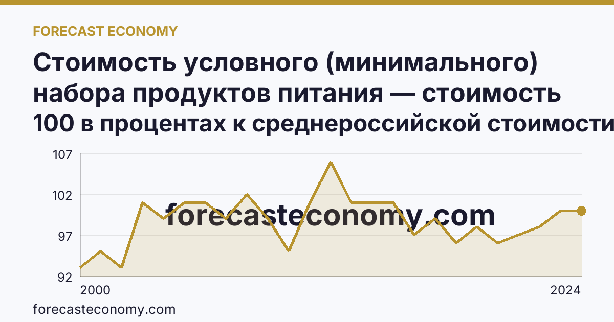 Стоимость условного (минимального) набора продуктов питания — стоимость минимального набора (в процентах) — Томская область: график динамики 2000–2024, последнее значение 100 в процентах к среднероссийской стоимости