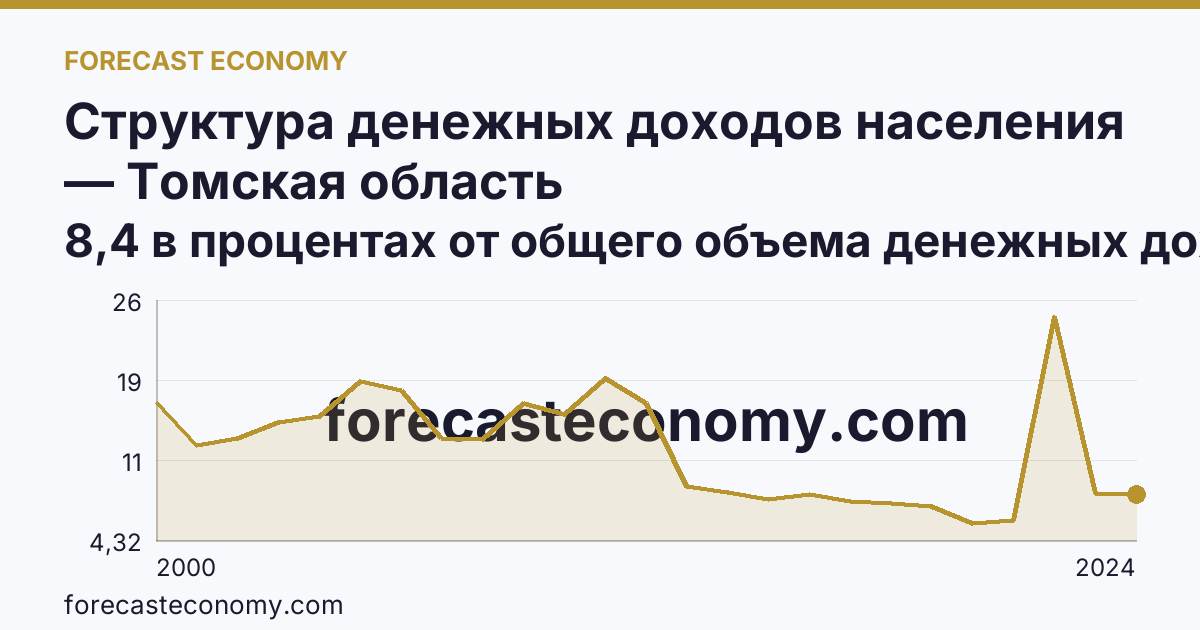 Структура денежных доходов населения — Томская область: график динамики 2000–2024, последнее значение 8,4 в процентах от общего объема денежных доходов