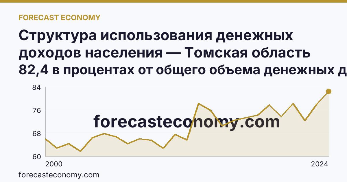 Структура использования денежных доходов населения — Томская область: график динамики 2000–2024, последнее значение 82,4 в процентах от общего объема денежных доходов