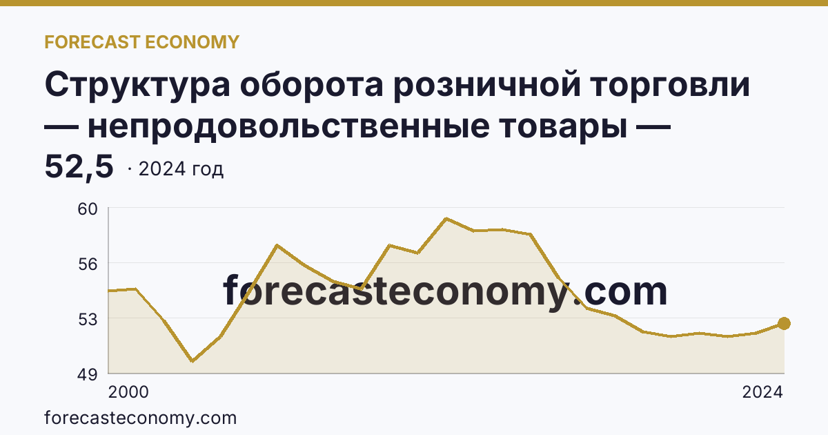 Структура оборота розничной торговли — непродовольственные товары — Томская область: график динамики 2000–2024, последнее значение 52,5