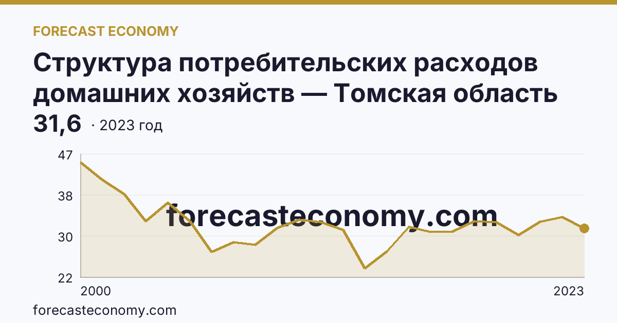 Структура потребительских расходов домашних хозяйств — Томская область: график динамики 2000–2023, последнее значение 31,6