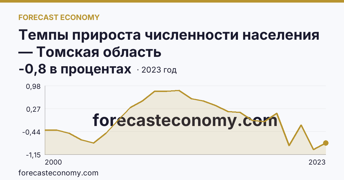 Темпы прироста численности населения — Томская область: график динамики 2000–2023, последнее значение -0,8 в процентах
