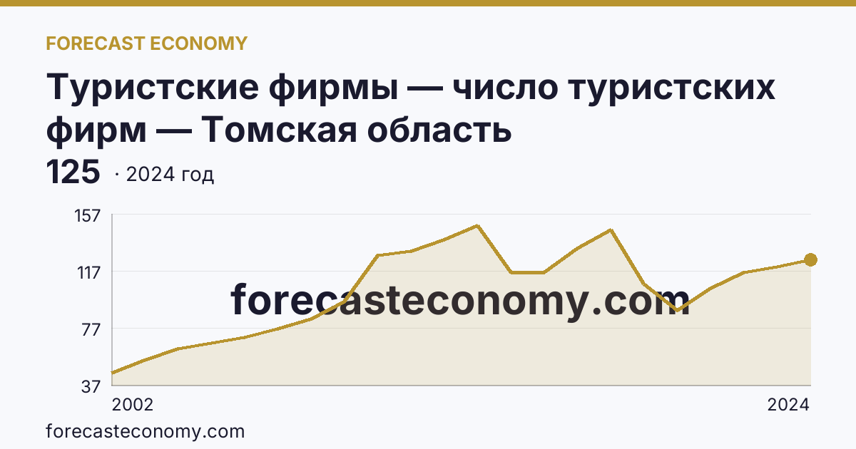 Туристские фирмы — число туристских фирм — Томская область: график динамики 2002–2024, последнее значение 125
