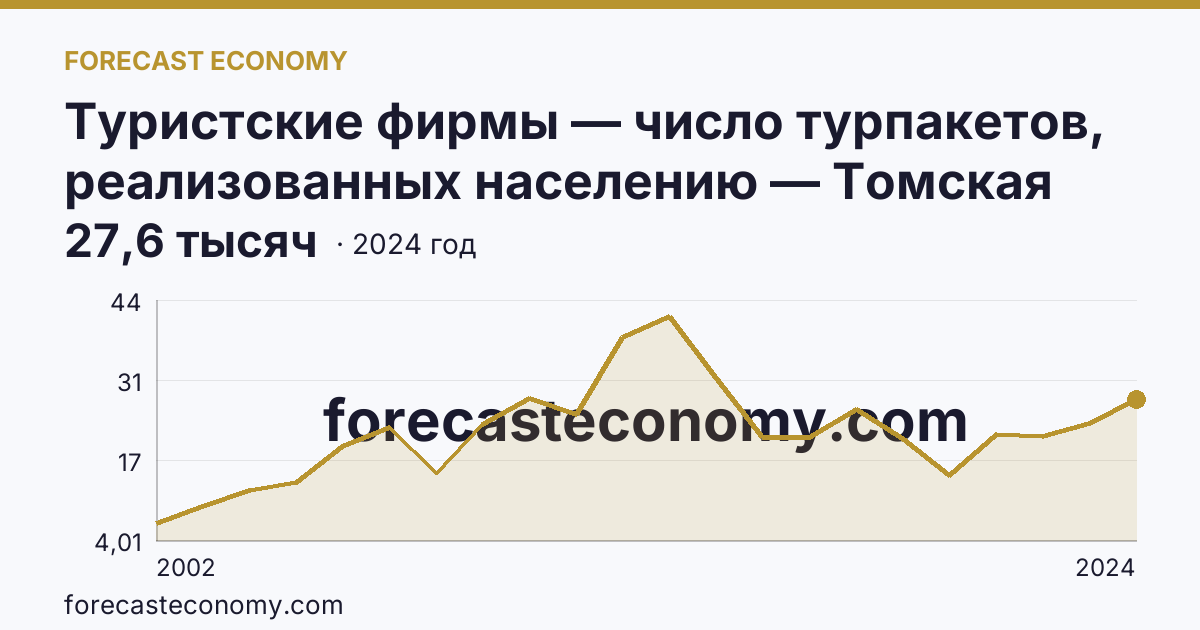 Туристские фирмы — число турпакетов, реализованных населению — Томская область: график динамики 2002–2024, последнее значение 27,6 тысяч