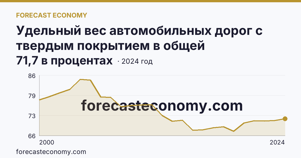 Удельный вес автомобильных дорог с твердым покрытием в общей протяженности автомобильных дорог общего пользования — Томская область: график динамики 2000–2024, последнее значение 71,7 в процентах