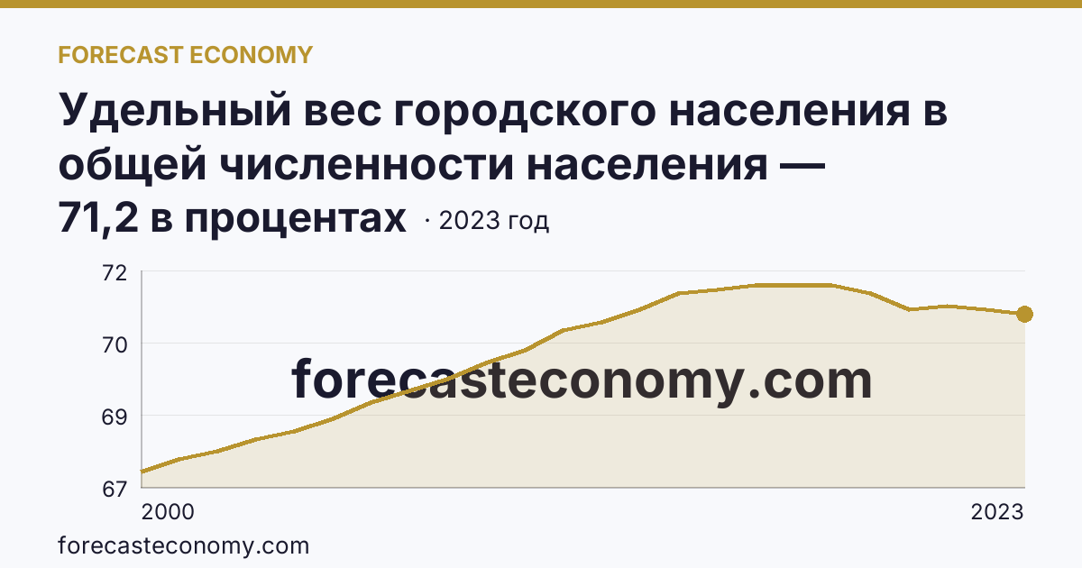 Удельный вес городского населения в общей численности населения — Томская область: график динамики 2000–2023, последнее значение 71,2 в процентах