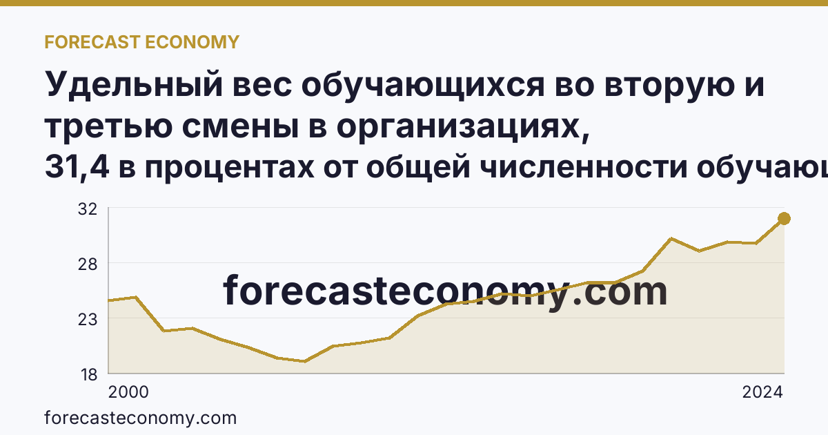 Удельный вес обучающихся во вторую и третью смены в организациях, осуществляющих образовательную деятельность по образовательным программам начального, основного и среднего общего образования — Томская область: график динамики 2000–2024, последнее значение 31,4 в процентах от общей численности обучающихся