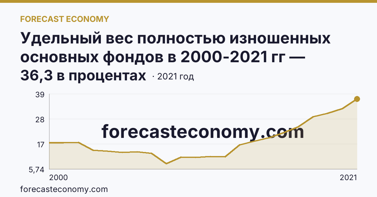 Удельный вес полностью изношенных основных фондов в 2000-2021 гг — Томская область: график динамики 2000–2021, последнее значение 36,3 в процентах
