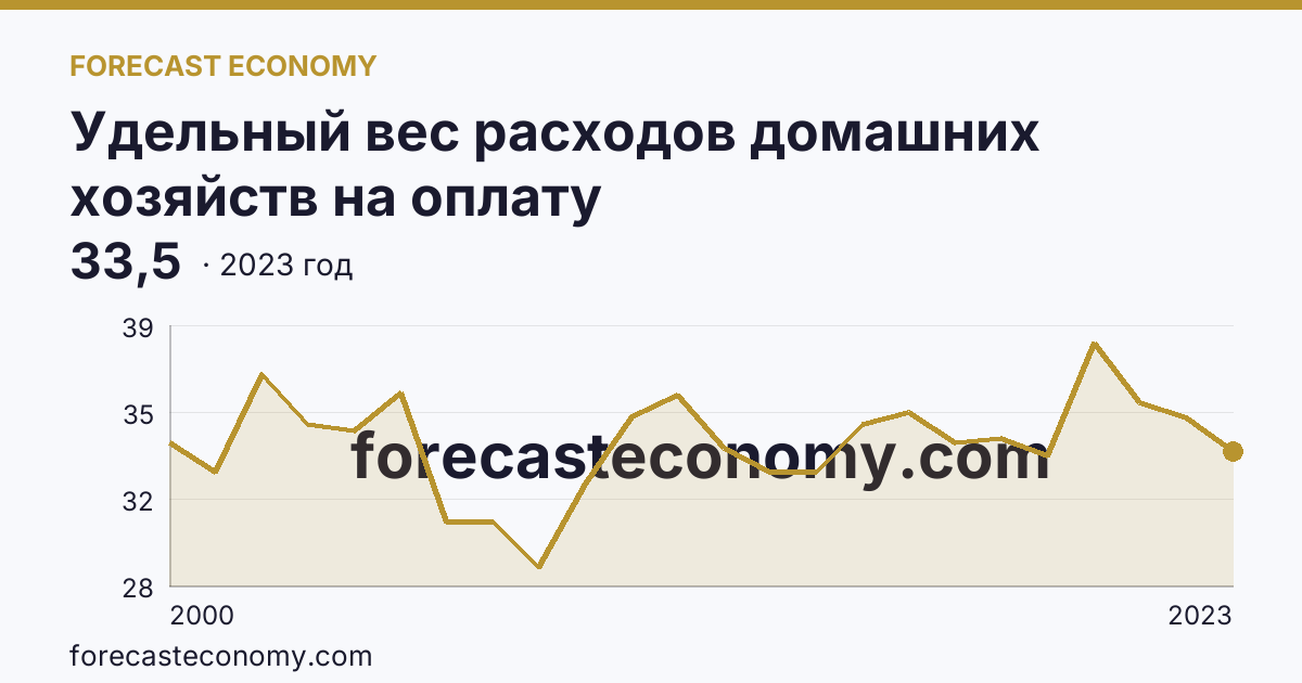 Удельный вес расходов домашних хозяйств на оплату жилищно-коммунальных услуг — в процентах от общей суммы расходов на оплату услуг — Томская область: график динамики 2000–2023, последнее значение 33,5