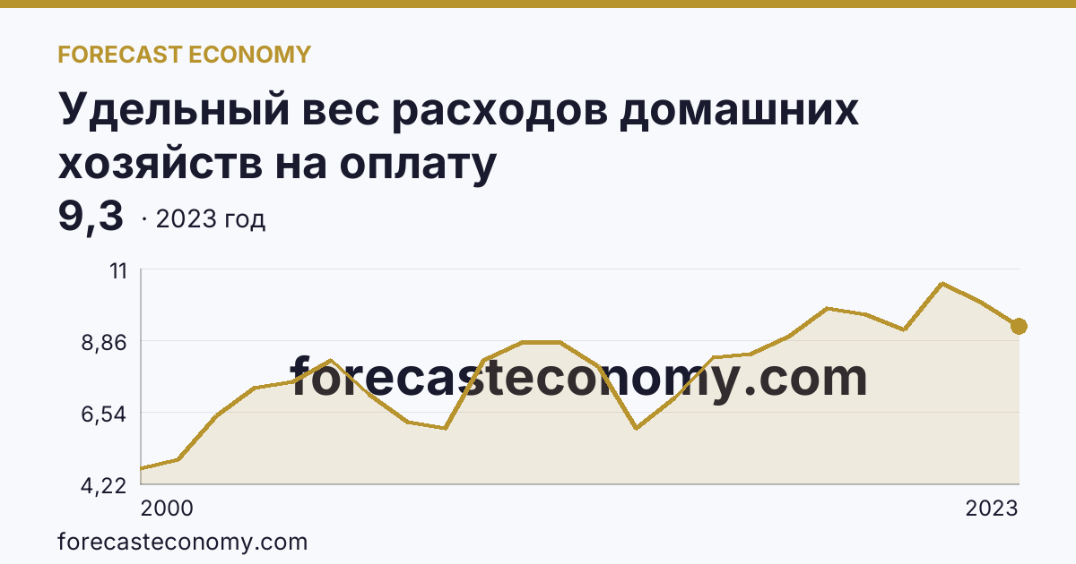 Удельный вес расходов домашних хозяйств на оплату жилищно-коммунальных услуг — в процентах от общей суммы потребительских расходов — Томская область: график динамики 2000–2023, последнее значение 9,3