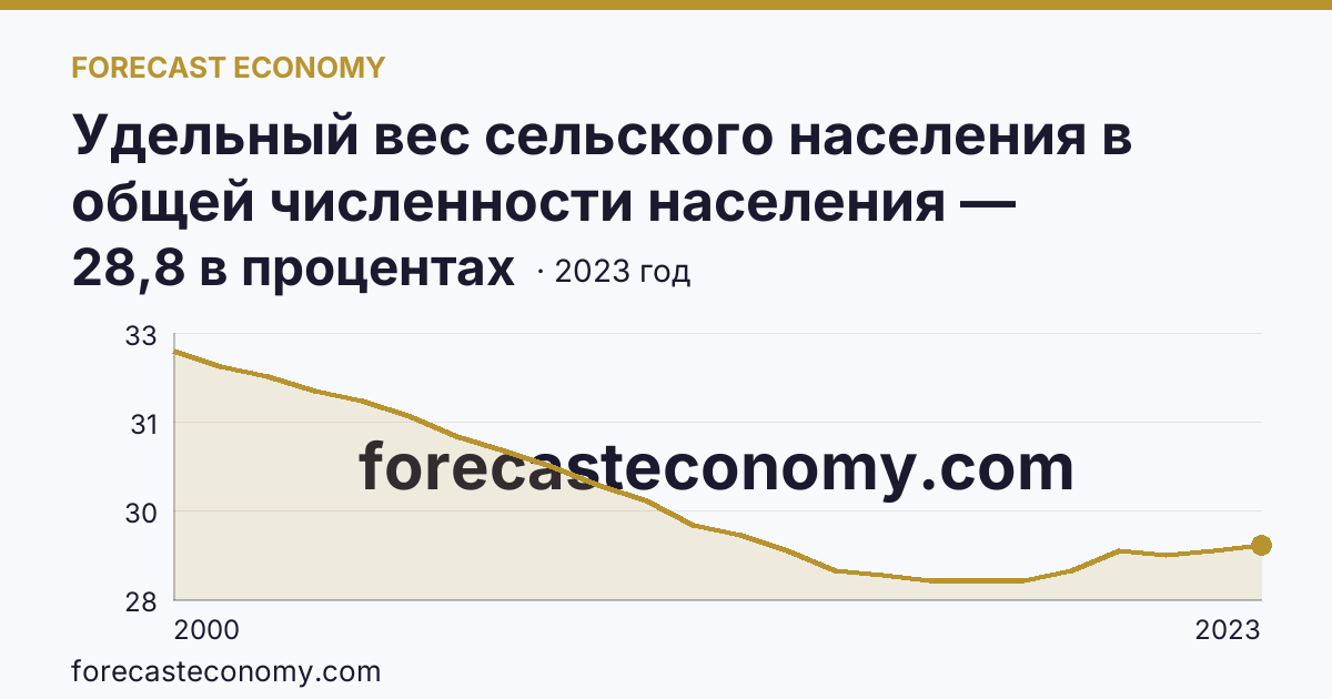 Удельный вес сельского населения в общей численности населения — Томская область: график динамики 2000–2023, последнее значение 28,8 в процентах