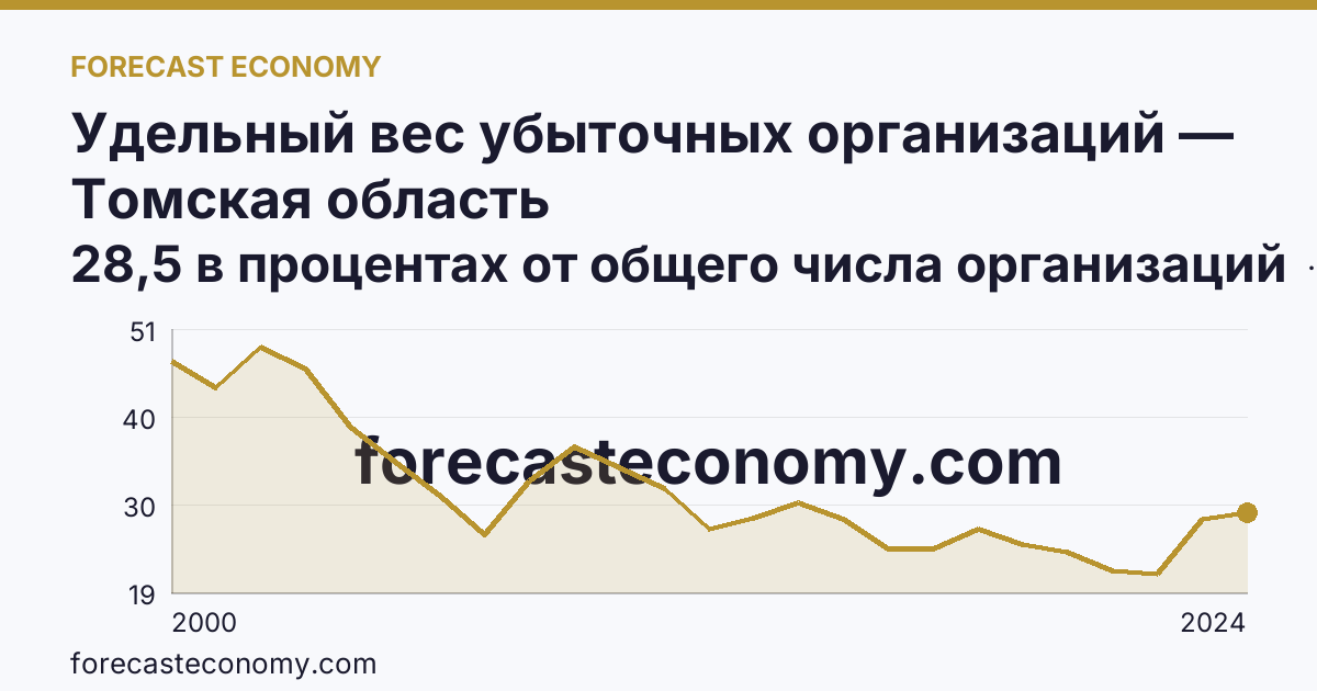 Удельный вес убыточных организаций — Томская область: график динамики 2000–2024, последнее значение 28,5 в процентах от общего числа организаций