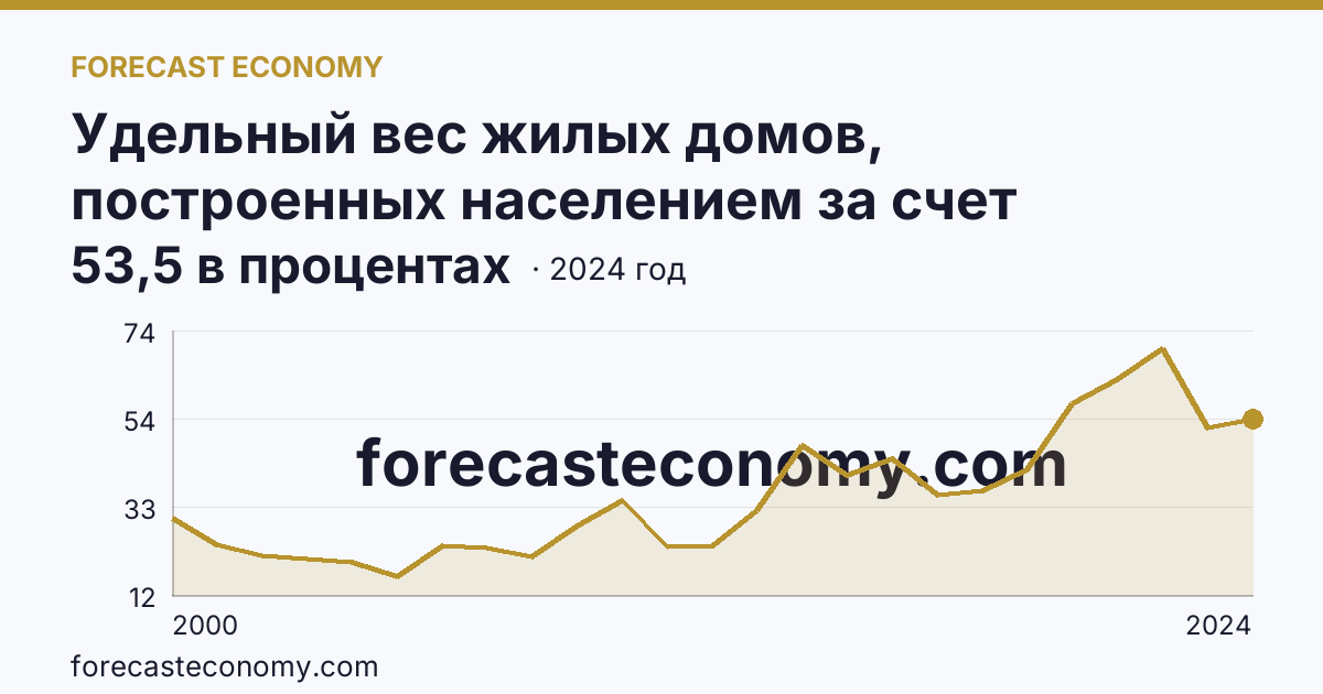 Удельный вес жилых домов, построенных населением за счет собственных и привлеченных средств, в общем вводе жилья — Томская область: график динамики 2000–2024, последнее значение 53,5 в процентах