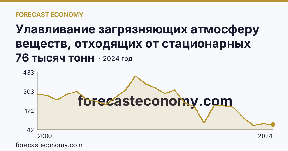 Улавливание загрязняющих атмосферу веществ, отходящих от стационарных источников — Томская область: график динамики 2000–2024, последнее значение 76 тысяч тонн