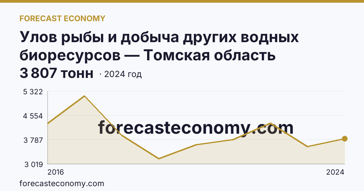 Улов рыбы и добыча других водных биоресурсов — Томская область: график динамики 2016–2024, последнее значение 3 807 тонн
