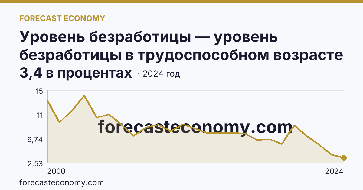 Уровень безработицы — уровень безработицы в трудоспособном возрасте — Томская область: график динамики 2000–2024, последнее значение 3,4 в процентах