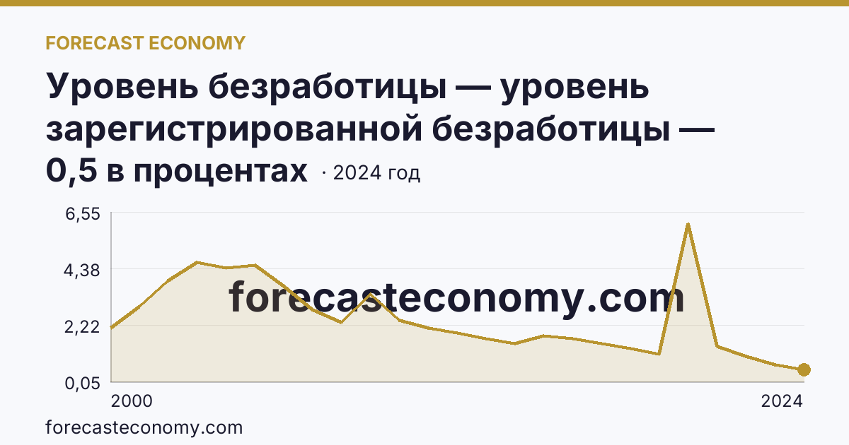 Уровень безработицы — уровень зарегистрированной безработицы — Томская область: график динамики 2000–2024, последнее значение 0,5 в процентах