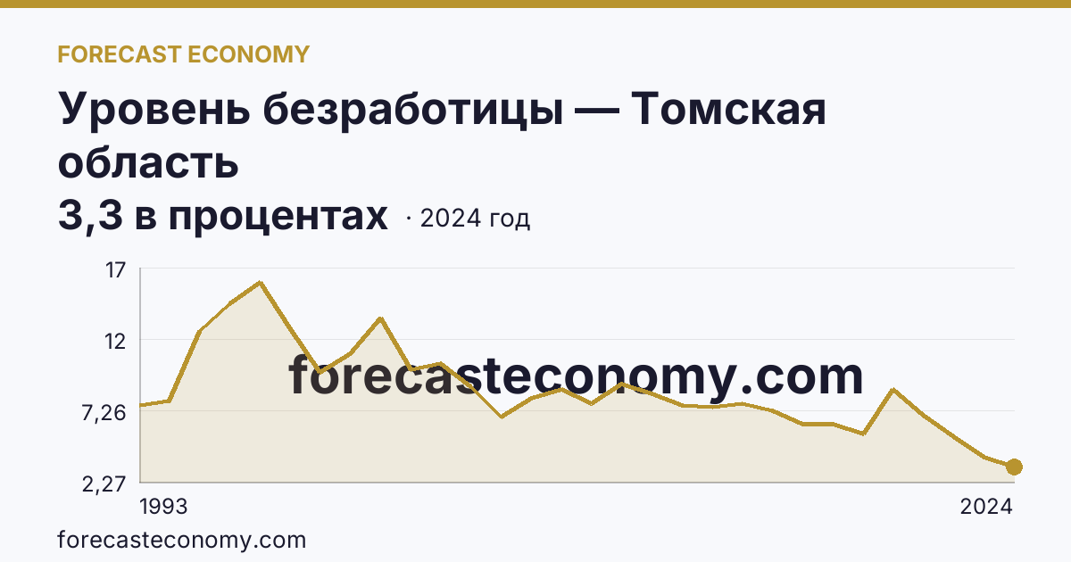 Уровень безработицы — Томская область: график динамики 1993–2024, последнее значение 3,3 в процентах