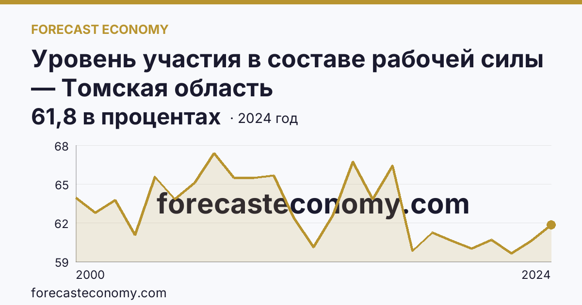 Уровень участия в составе рабочей силы — Томская область: график динамики 2000–2024, последнее значение 61,8 в процентах