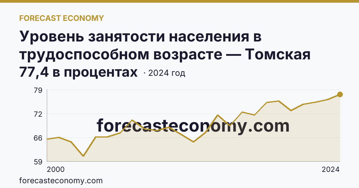 Уровень занятости населения в трудоспособном возрасте — Томская область: график динамики 2000–2024, последнее значение 77,4 в процентах