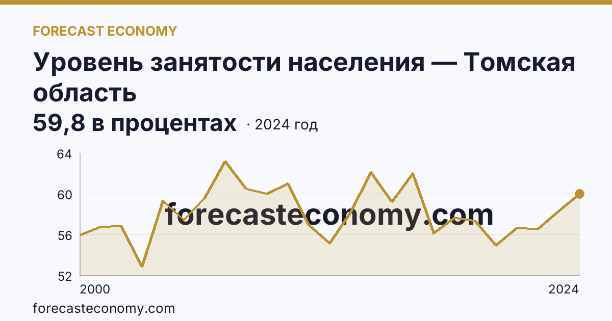 Уровень занятости населения — Томская область: график динамики 2000–2024, последнее значение 59,8 в процентах