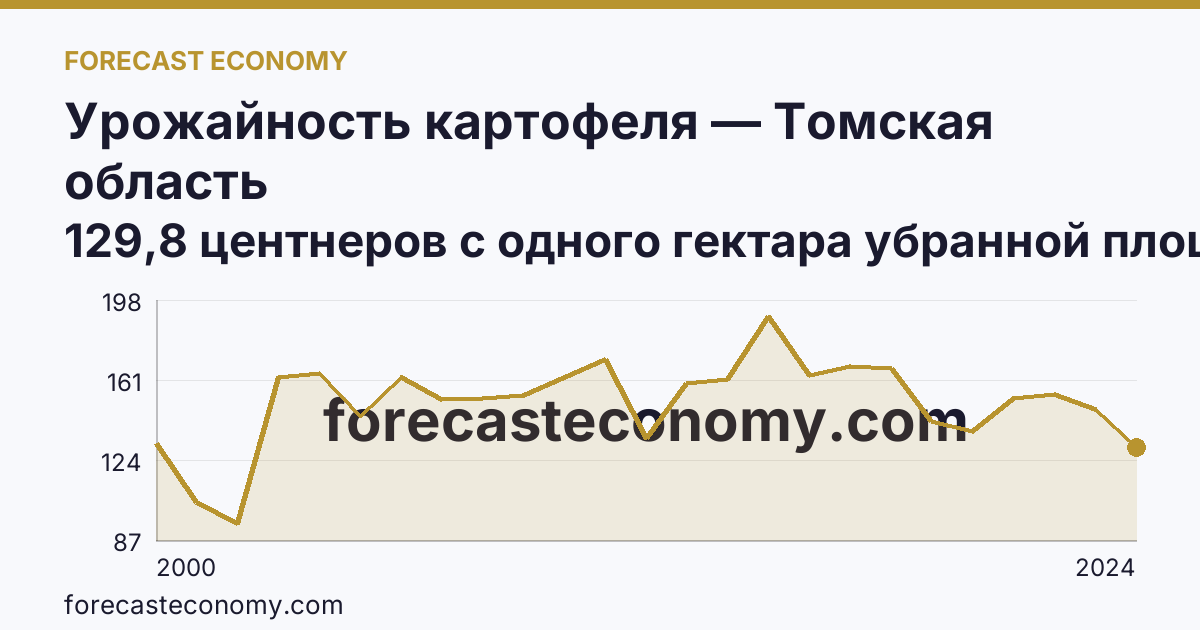 Урожайность картофеля — Томская область: график динамики 2000–2024, последнее значение 129,8 центнеров с одного гектара убранной площади