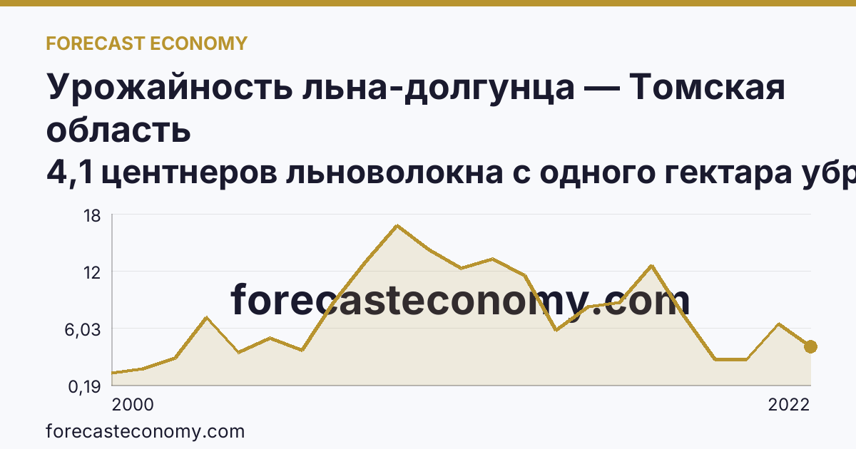 Урожайность льна-долгунца — Томская область: график динамики 2000–2022, последнее значение 4,1 центнеров льноволокна с одного гектара убранной площади