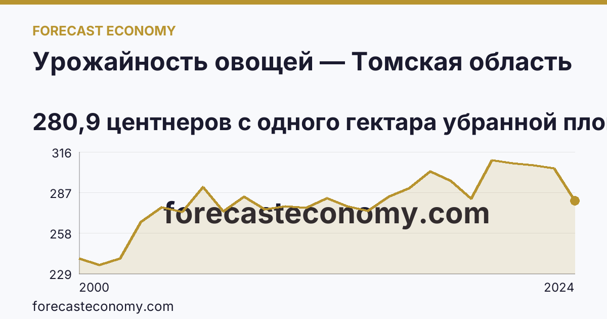 Урожайность овощей — Томская область: график динамики 2000–2024, последнее значение 280,9 центнеров с одного гектара убранной площади