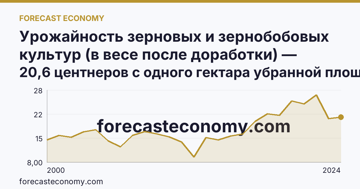 Урожайность зерновых и зернобобовых культур (в весе после доработки) — Томская область: график динамики 2000–2024, последнее значение 20,6 центнеров с одного гектара убранной площади