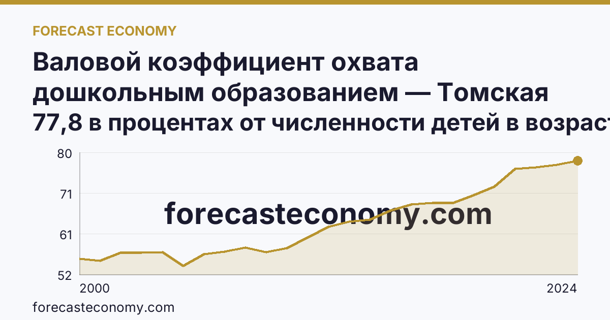 Валовой коэффициент охвата дошкольным образованием — Томская область: график динамики 2000–2024, последнее значение 77,8 в процентах от численности детей в возрасте 1-6 лет