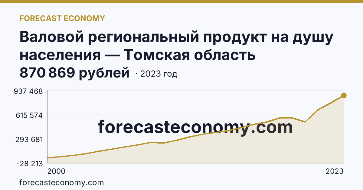 Валовой региональный продукт на душу населения — Томская область: график динамики 2000–2023, последнее значение 870 869 рублей