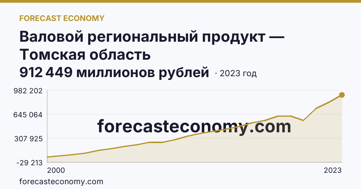 Валовой региональный продукт — Томская область: график динамики 2000–2023, последнее значение 912 449 миллионов рублей